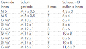 Aufschraubschottverschraubungen Innengewinde Aluminium, alle Größen